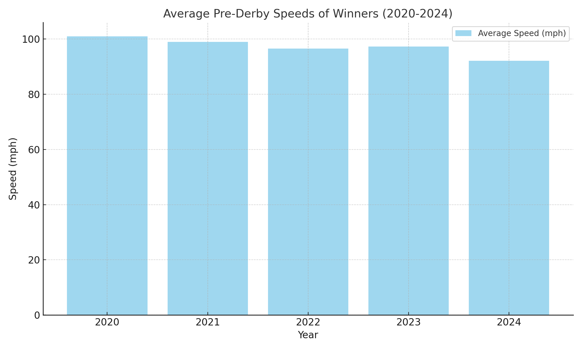 Average_Pre_Derby_Speeds_Chart