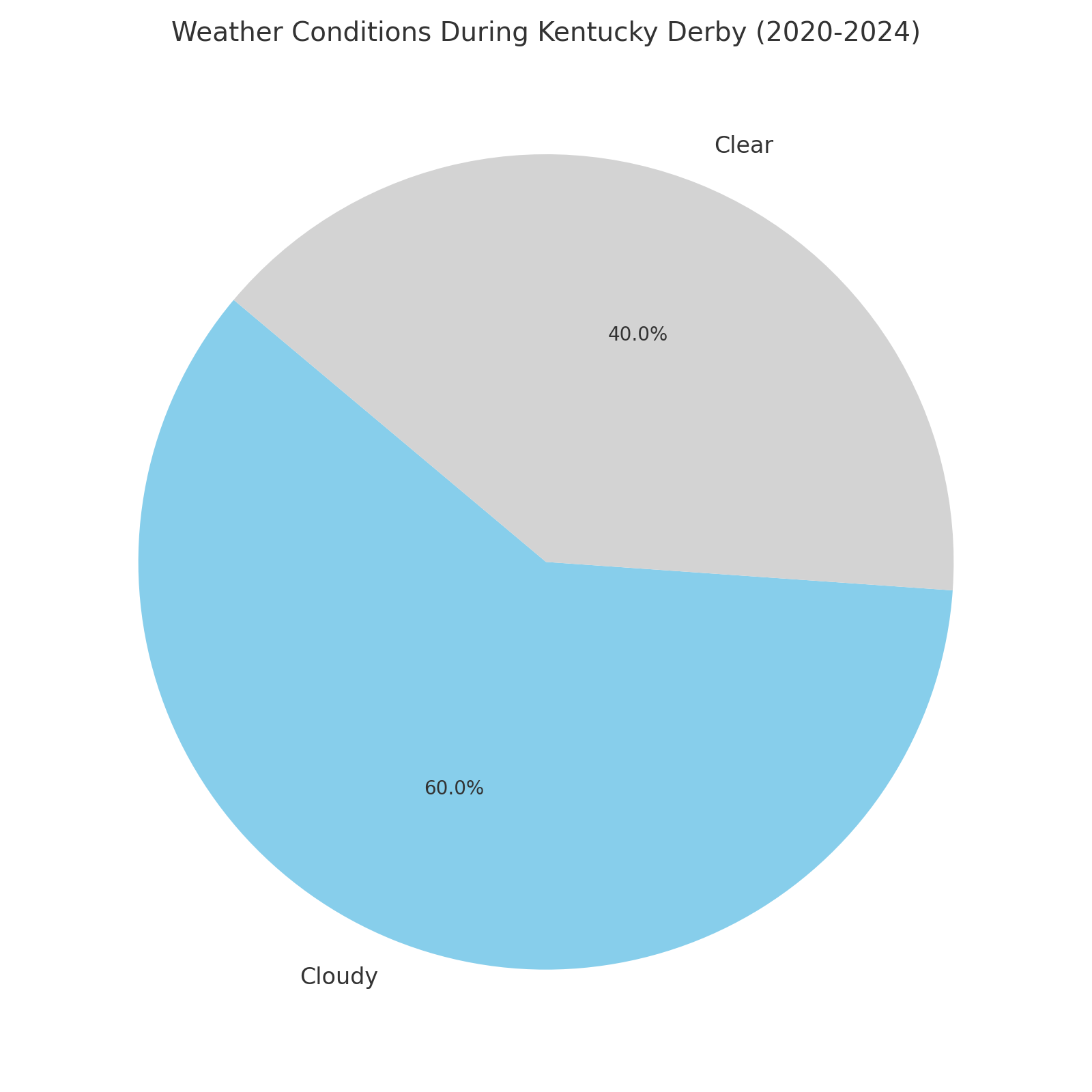 Kentucky_Derby_Weather_Trends_Chart