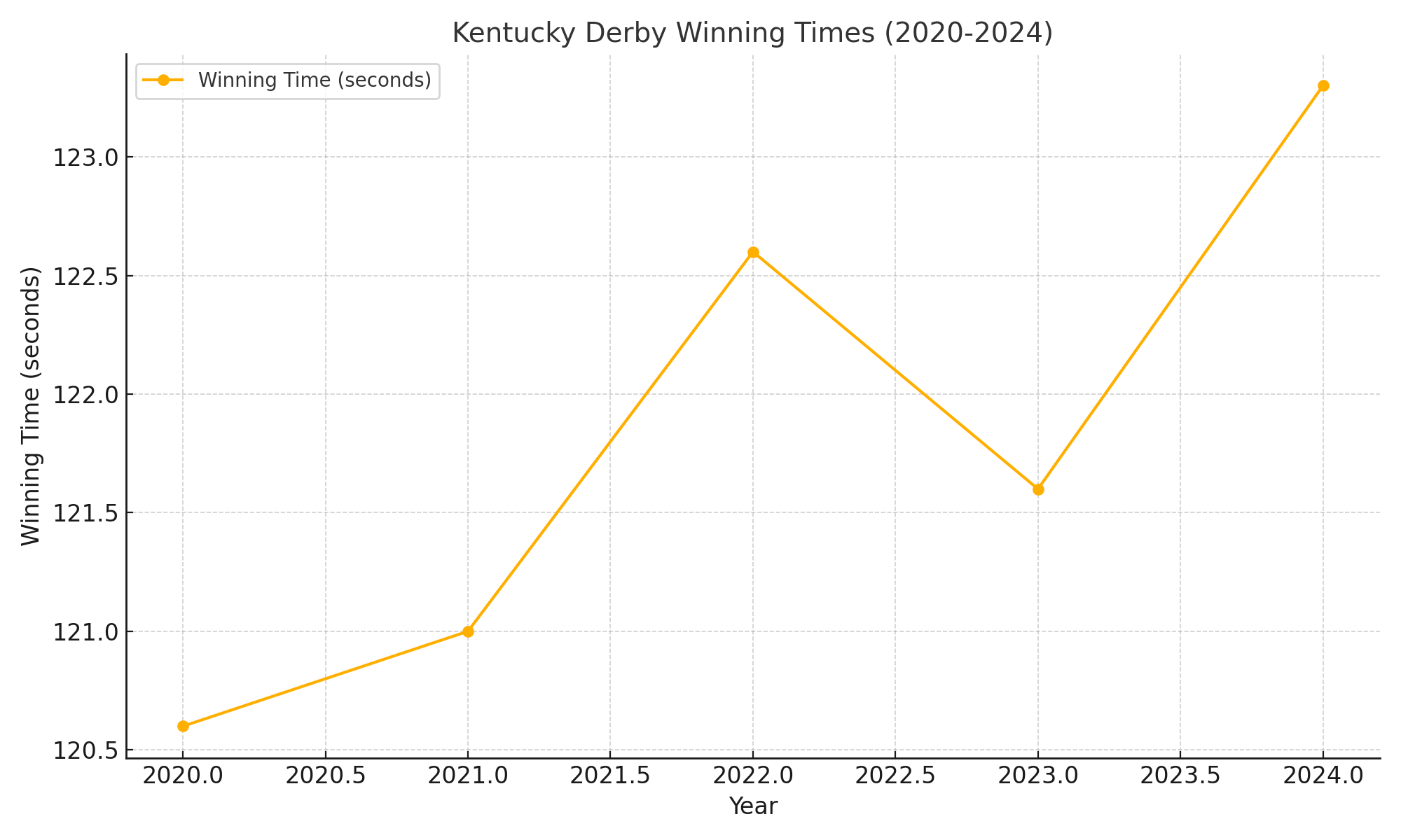 Kentucky_Derby_Winning_Times_Chart