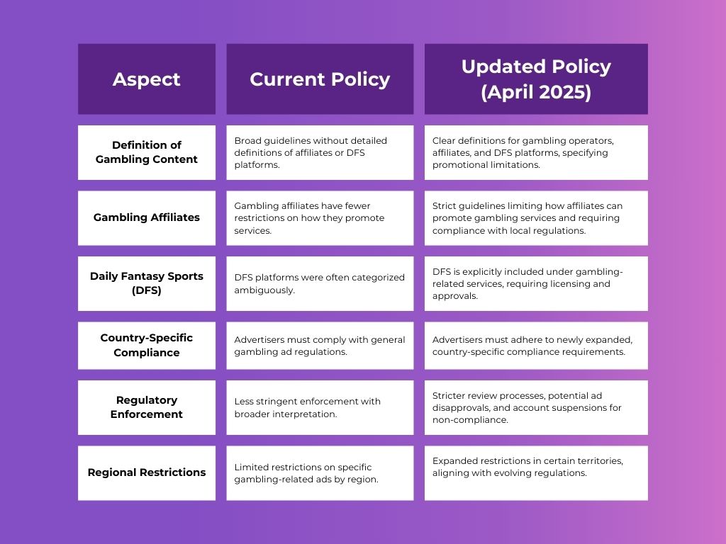 Comparing the Existing vs. Future Policy